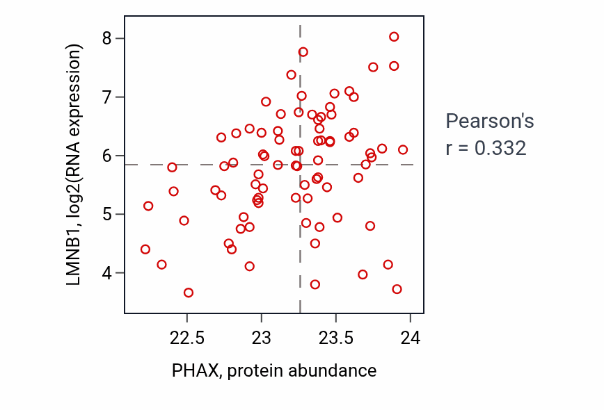 Per-sample scatter of PHAX vs LMNB1 in OV (Pearson r = 0.33).