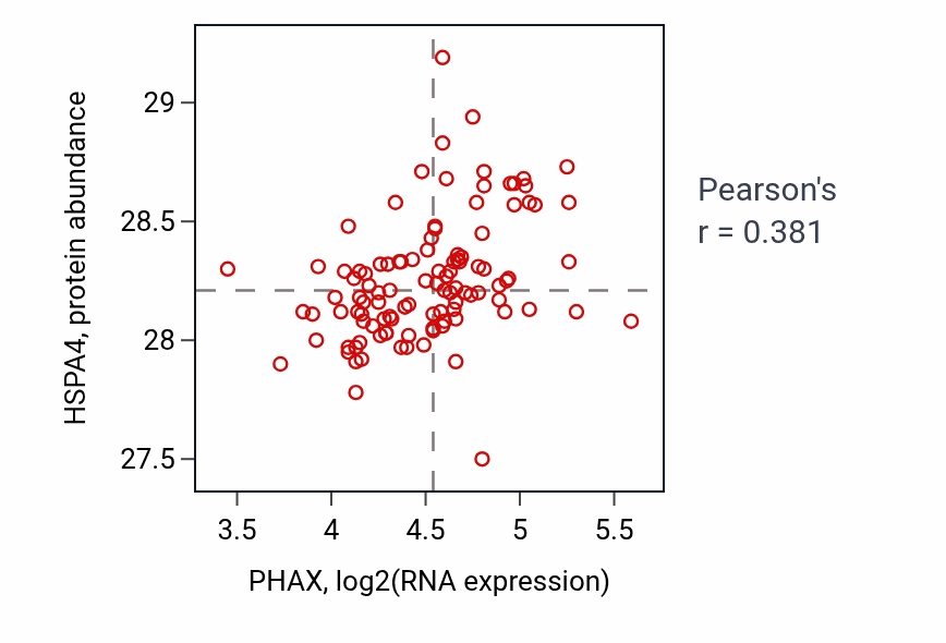 Per-sample scatter of PHAX vs HSPA4 in LSCC (Pearson r = 0.38).