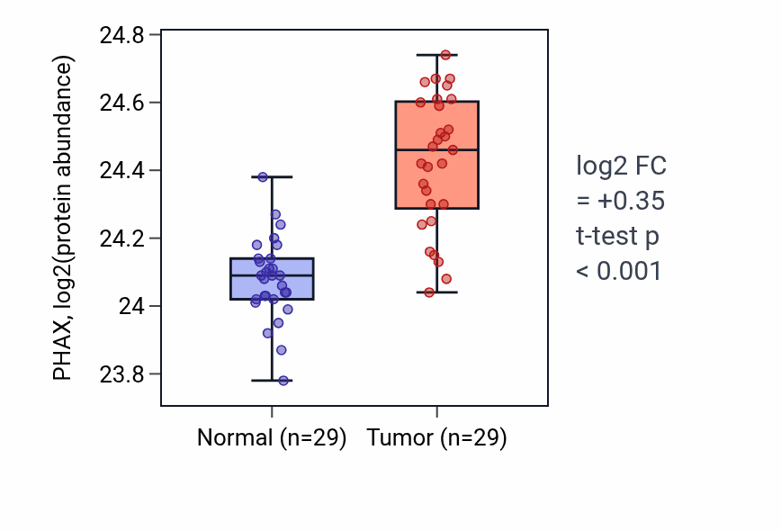 Tumor-vs-normal mass-spec protein box plot for PHAX in CCRCC.
