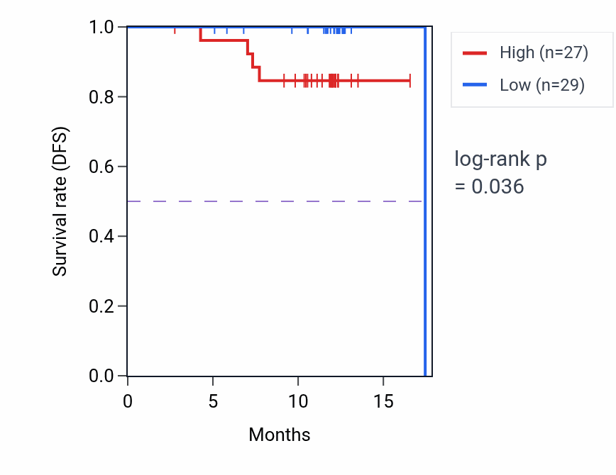 Kaplan&ndash;Meier survival curve for PHAX mass-spec protein-high vs -low samples in COAD.