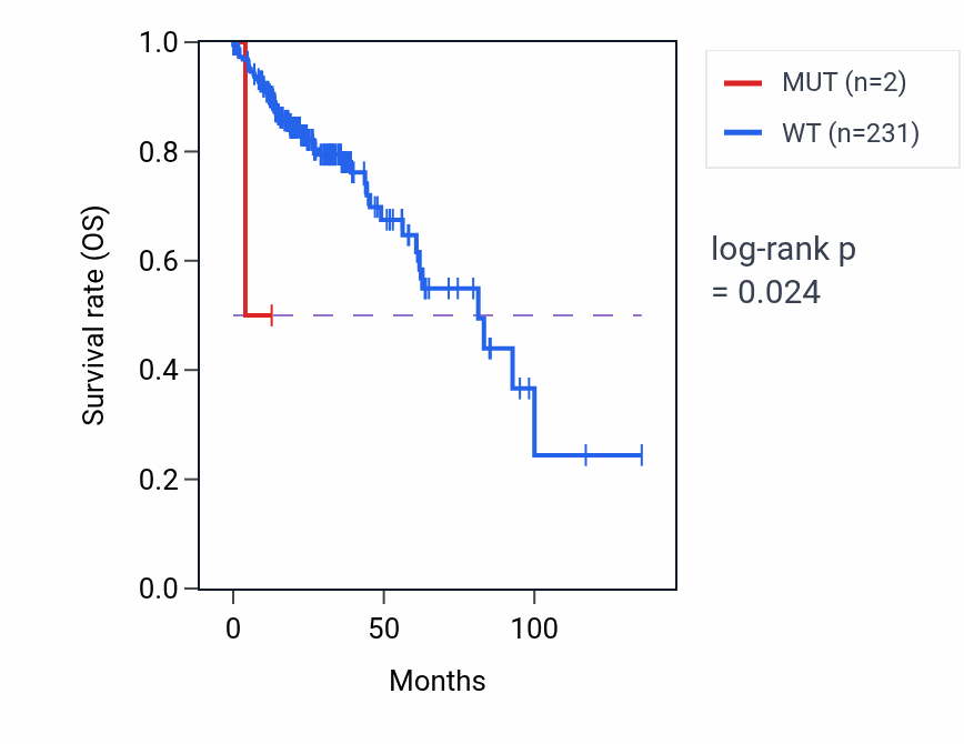 Kaplan&ndash;Meier survival curve for PHAX mutant vs wild-type samples in COAD.