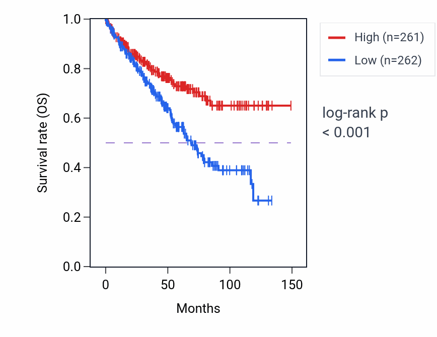 Kaplan&ndash;Meier survival curve for PHAX RNA-high vs -low samples in KIRC.