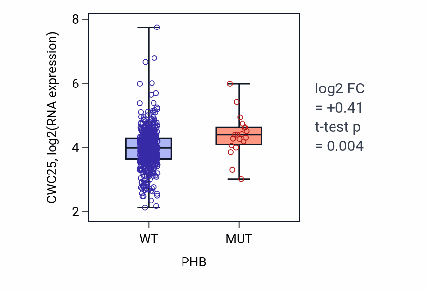 Box plot of CWC25 in PHB-low vs PHB-high samples in UCEC.