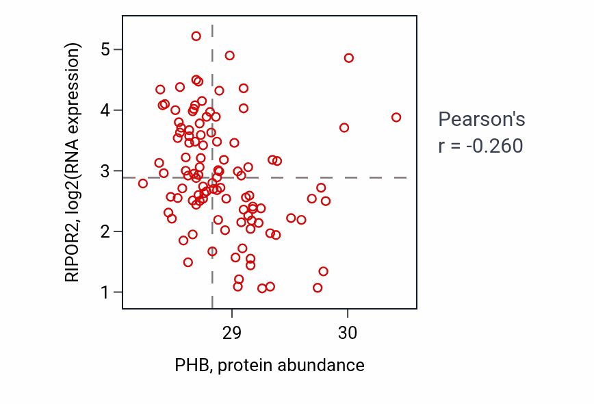 Per-sample scatter of PHB vs RIPOR2 in LSCC (Pearson r = -0.26).