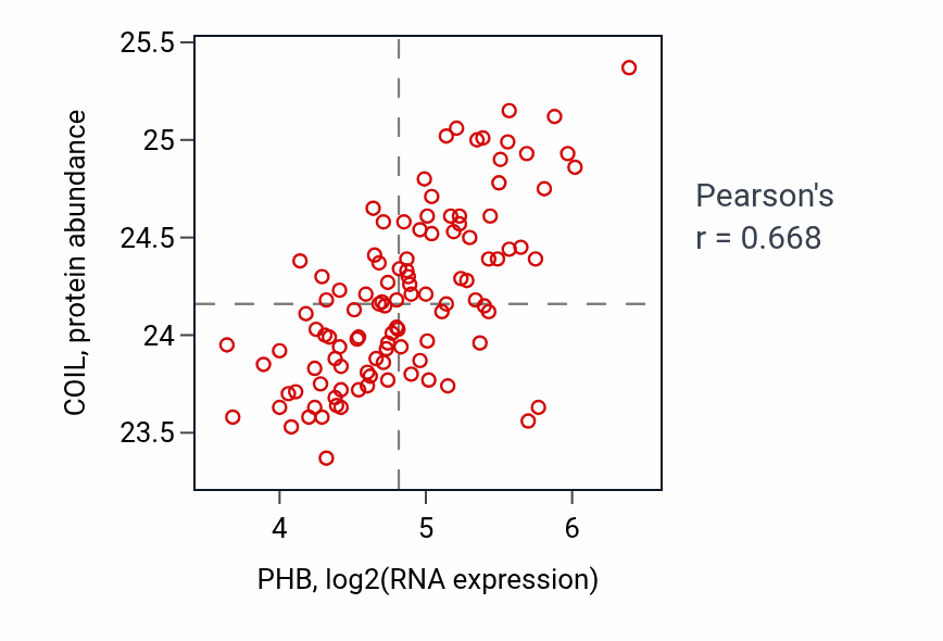 Per-sample scatter of PHB vs COIL in LSCC (Pearson r = 0.67).