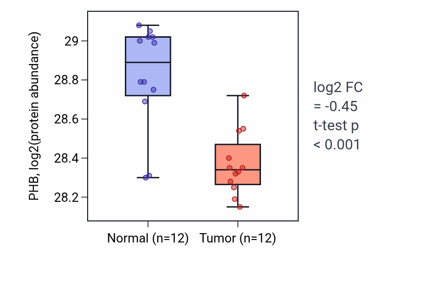 Tumor-vs-normal mass-spec protein box plot for PHB in CCRCC.