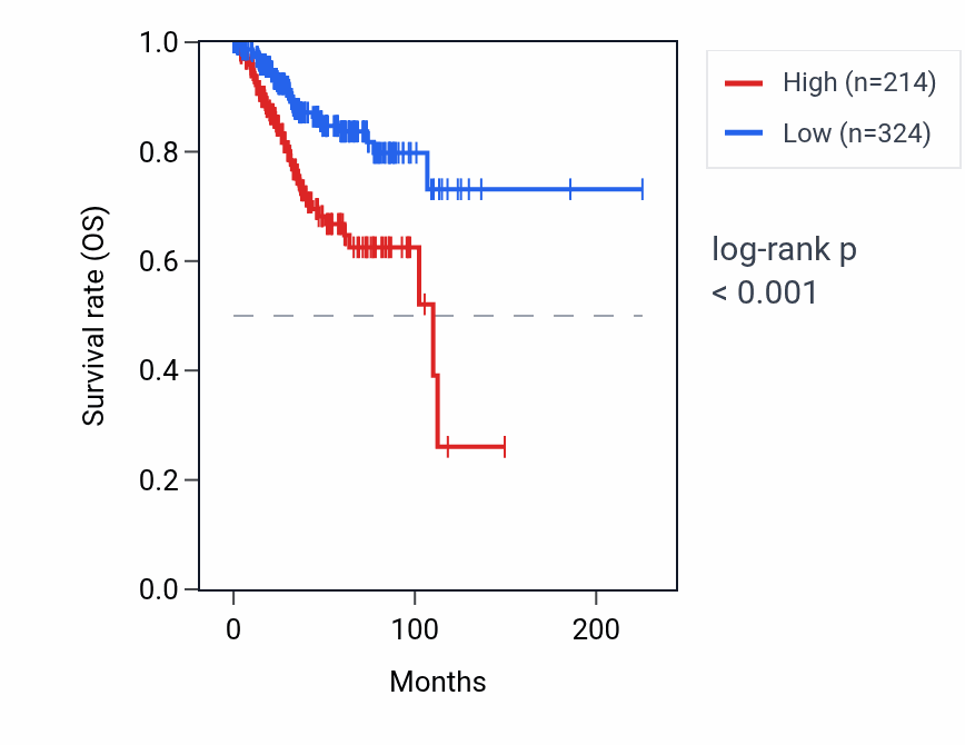 Kaplan&ndash;Meier survival curve for PHBP1 RNA expression in UCEC: high vs low expression groups.