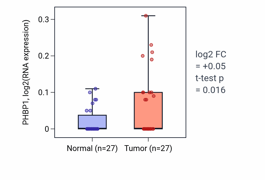 Tumor-vs-normal expression box plot for PHBP1 in HNSC.