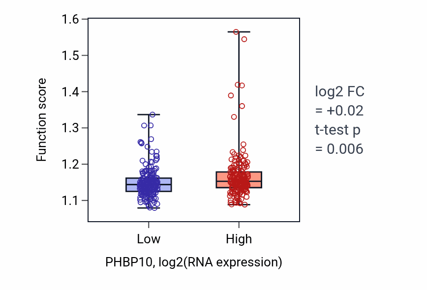 Box plot of Amino acid metabolic process in PHBP10-low vs PHBP10-high samples in STAD.