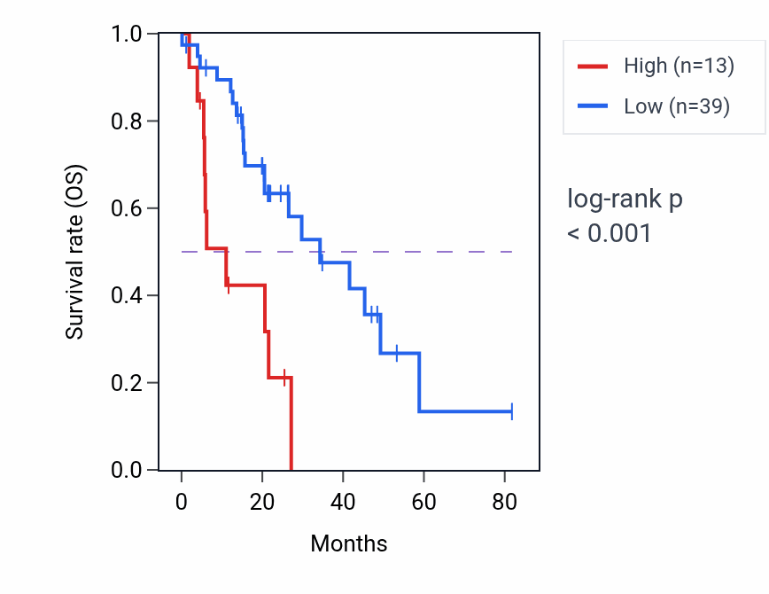 Kaplan&ndash;Meier survival curve for PHBP10 RNA expression in LUAD: high vs low expression groups.