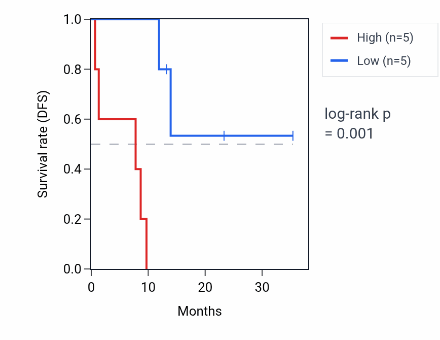 Kaplan&ndash;Meier survival curve for PHBP11 RNA expression in CHOL: high vs low expression groups.