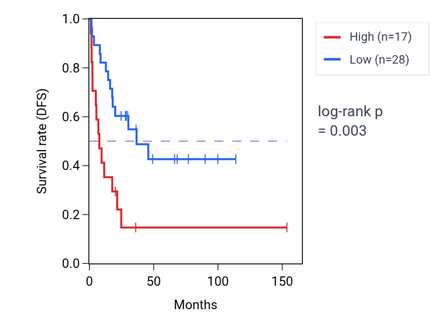 Kaplan&ndash;Meier survival curve for PHBP12 RNA expression in ACC: high vs low expression groups.