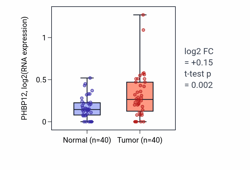 Tumor-vs-normal expression box plot for PHBP12 in HNSC.