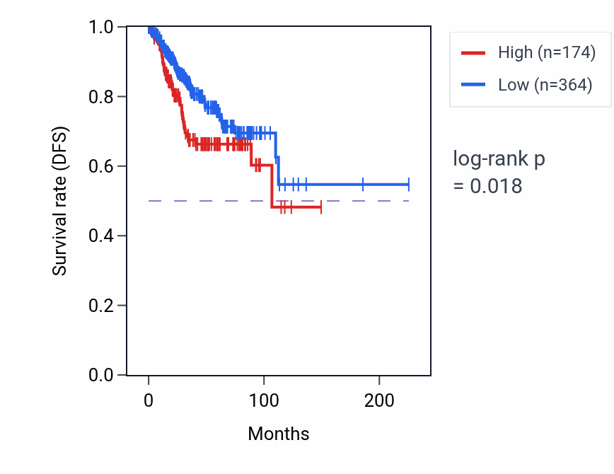 Kaplan&ndash;Meier survival curve for PHBP13 RNA expression in UCEC: high vs low expression groups.