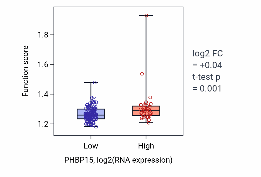 Box plot of Vesicle-mediated transport to the plasma membrane in PHBP15-low vs PHBP15-high samples in ESCA.