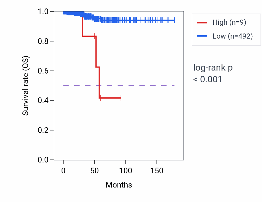 Kaplan&ndash;Meier survival curve for PHBP15 RNA expression in THCA: high vs low expression groups.