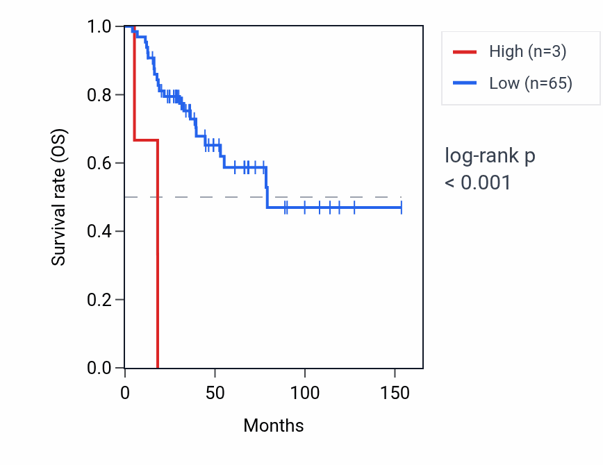 Kaplan&ndash;Meier survival curve for PHBP16 RNA expression in ACC: high vs low expression groups.