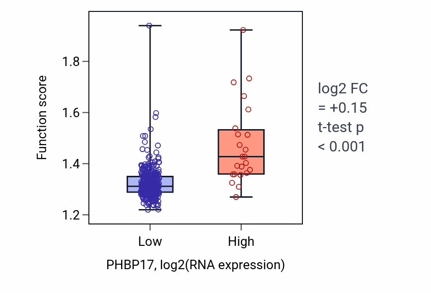 Box plot of Proton transmembrane transport in PHBP17-low vs PHBP17-high samples in STAD.