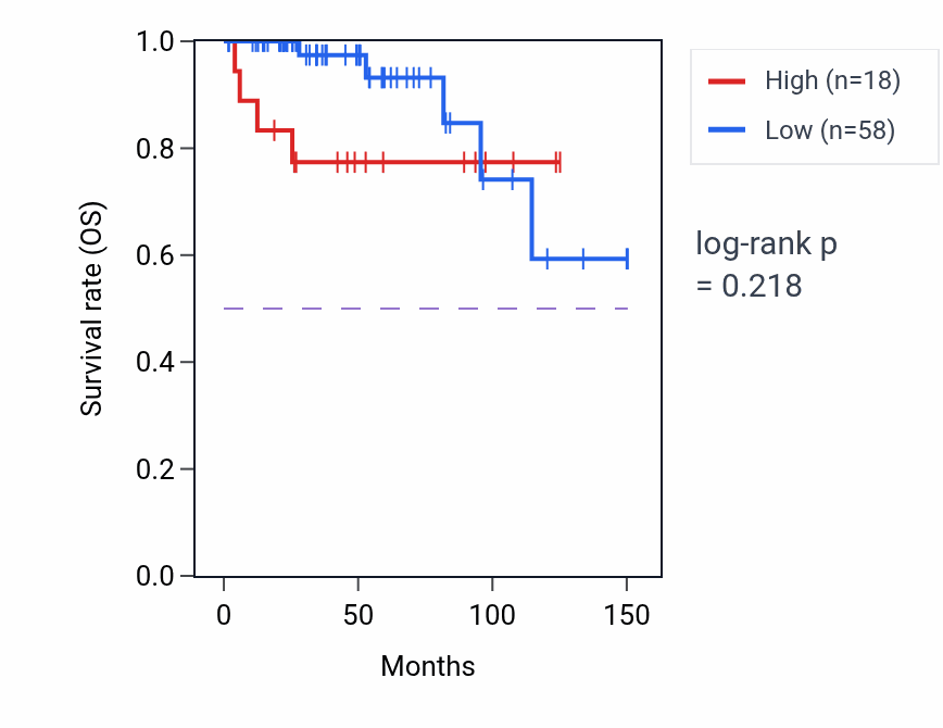 Kaplan&ndash;Meier survival curve for PHBP18 RNA expression in THYM: high vs low expression groups.