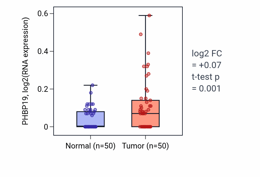 Tumor-vs-normal expression box plot for PHBP19 in LIHC.
