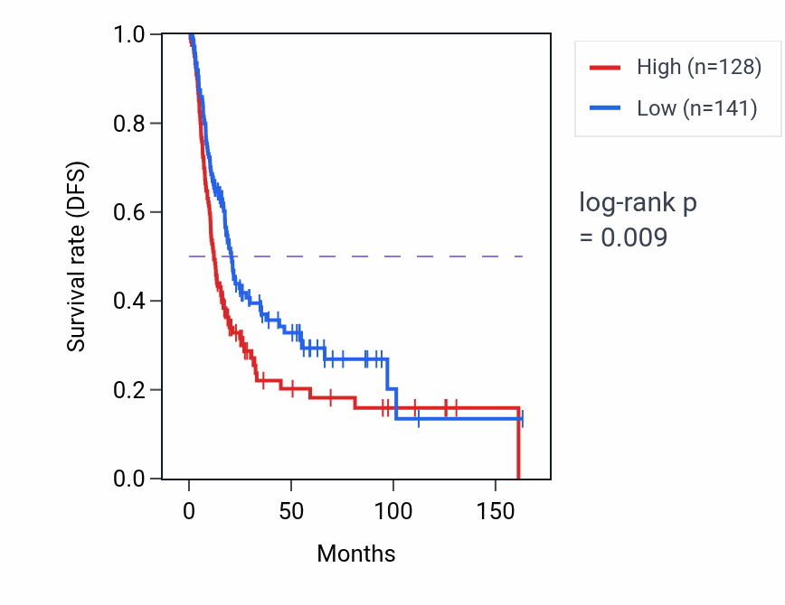 Kaplan&ndash;Meier survival curve for PHBP2 RNA expression in BLCA: high vs low expression groups.