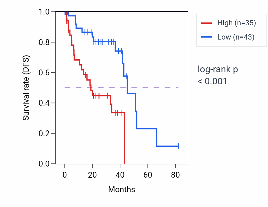 Kaplan&ndash;Meier survival curve for PHBP21 RNA expression in UVM: high vs low expression groups.