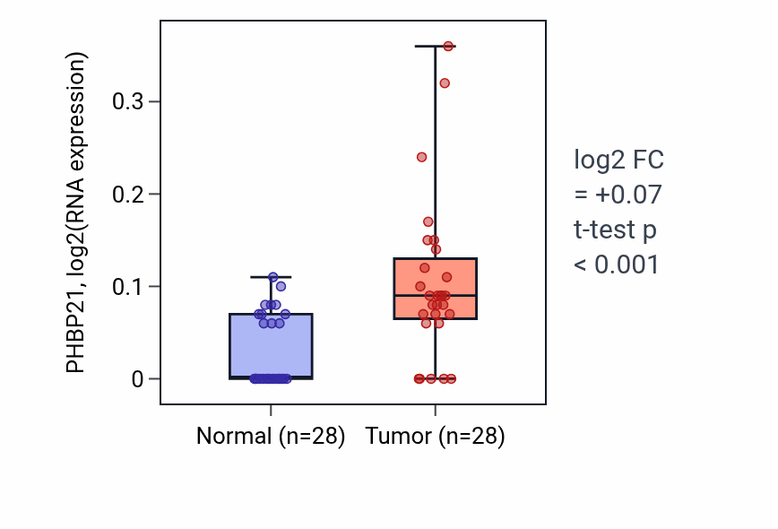Tumor-vs-normal expression box plot for PHBP21 in LIHC.