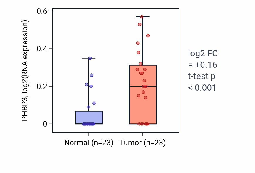 Tumor-vs-normal expression box plot for PHBP3 in LUAD.