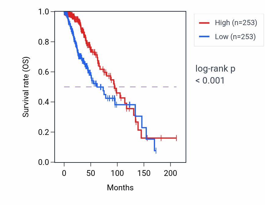 Kaplan&ndash;Meier survival curve for PHBP4 RNA expression in LGG: high vs low expression groups.