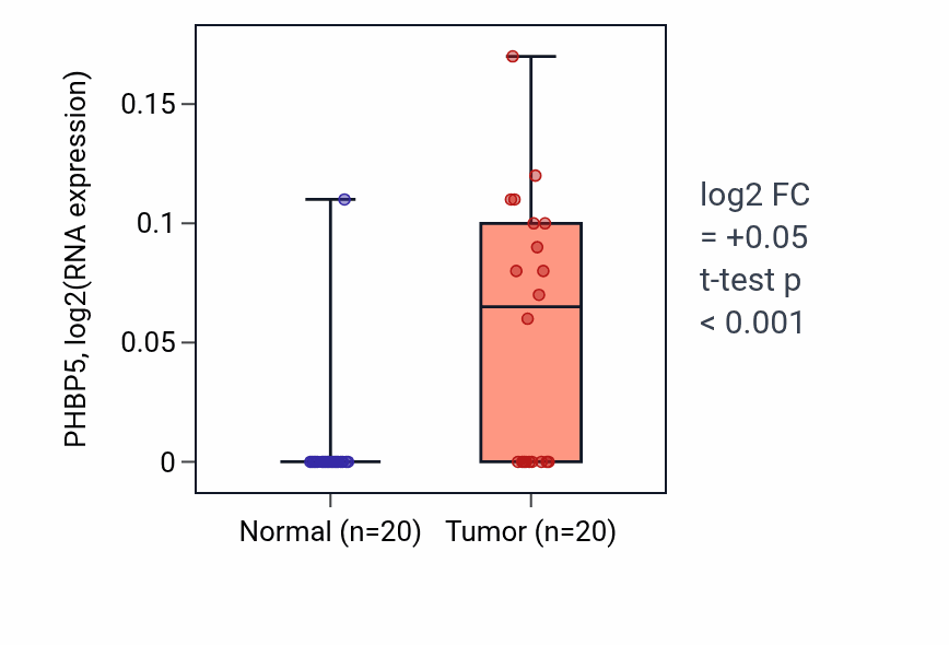 Tumor-vs-normal expression box plot for PHBP5 in KIRC.