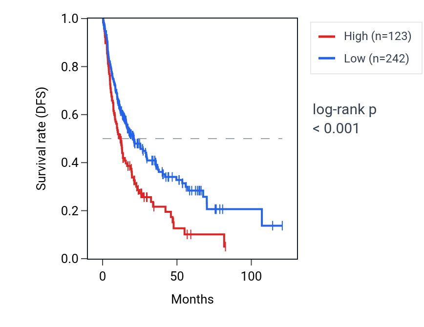 Kaplan&ndash;Meier survival curve for PHBP7 RNA expression in LIHC: high vs low expression groups.