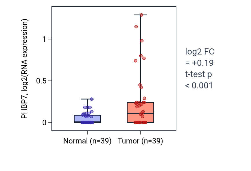 Tumor-vs-normal expression box plot for PHBP7 in COAD.