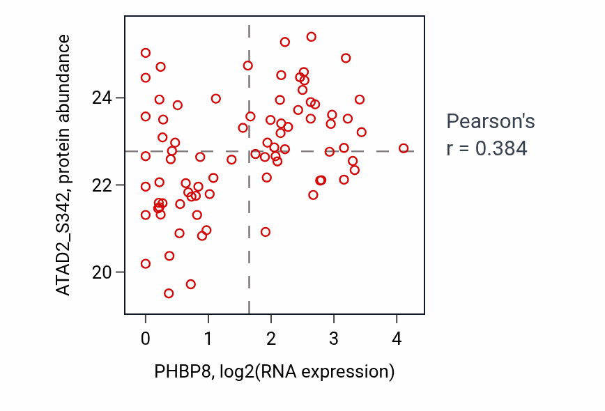 Per-sample scatter of PHBP8 vs ATAD2_S342 in OV (Pearson r = 0.38).