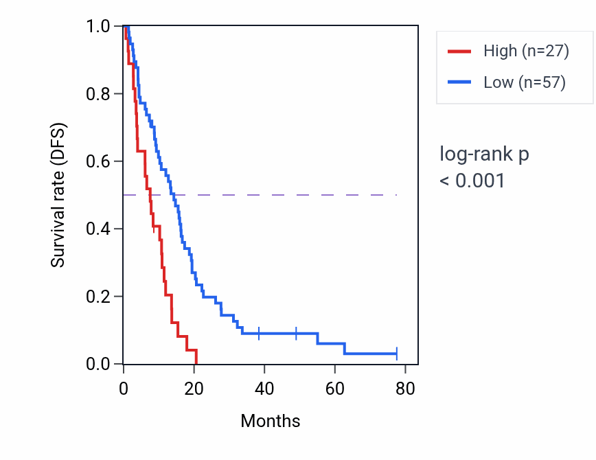 Kaplan&ndash;Meier survival curve for PHBP8 RNA expression in MESO: high vs low expression groups.