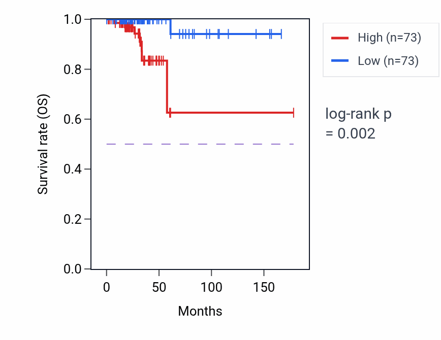 Kaplan&ndash;Meier survival curve for PHBP9 RNA expression in THCA: high vs low expression groups.