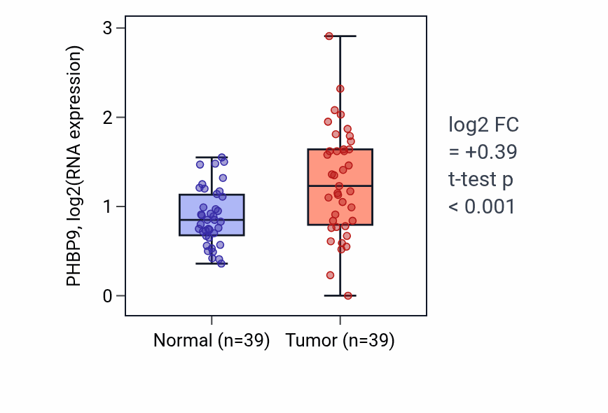Tumor-vs-normal expression box plot for PHBP9 in COAD.