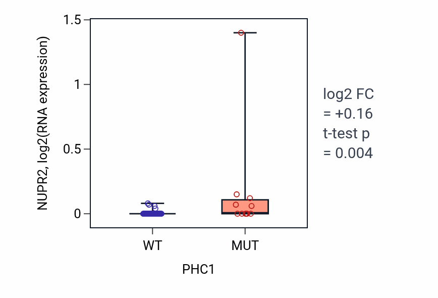 Box plot of NUPR2 in PHC1-low vs PHC1-high samples in LARGE_INTESTINE.