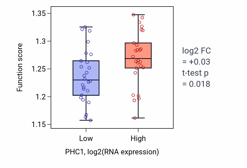 Box plot of Heterochromatin organization in PHC1-low vs PHC1-high samples in LUNG_SCLC.