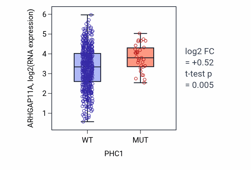 Box plot of ARHGAP11A in PHC1-low vs PHC1-high samples in UCEC.