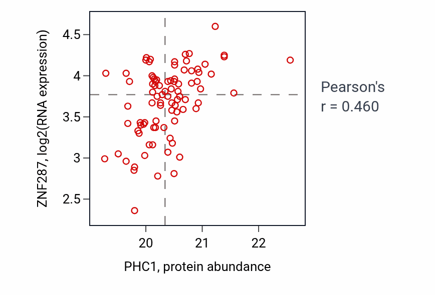 Per-sample scatter of PHC1 vs ZNF287 in GBM (Pearson r = 0.46).