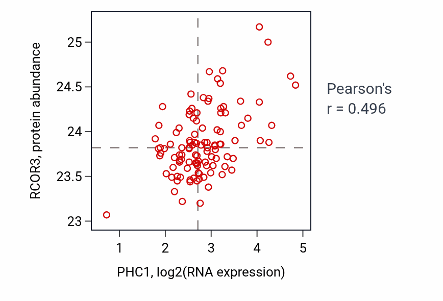 Per-sample scatter of PHC1 vs RCOR3 in LSCC (Pearson r = 0.50).