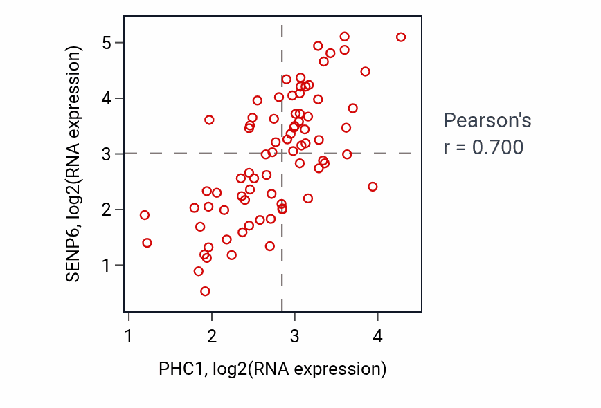 Per-sample scatter of PHC1 vs SENP6 in UVM (Pearson r = 0.70).