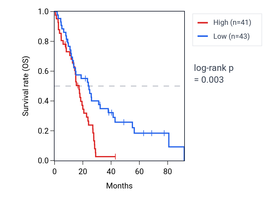 Kaplan&ndash;Meier survival curve for PHC1 RNA expression in MESO: high vs low expression groups.
