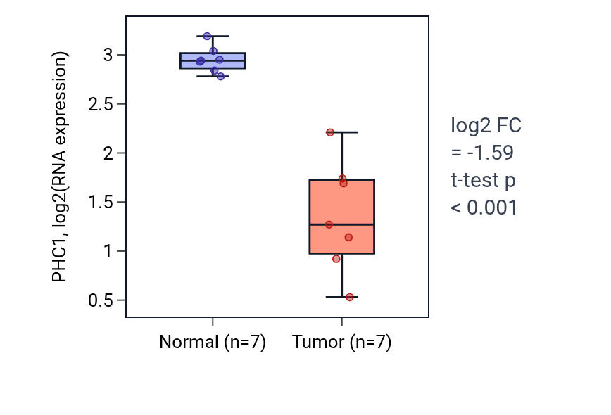 Tumor-vs-normal expression box plot for PHC1 in KICH.