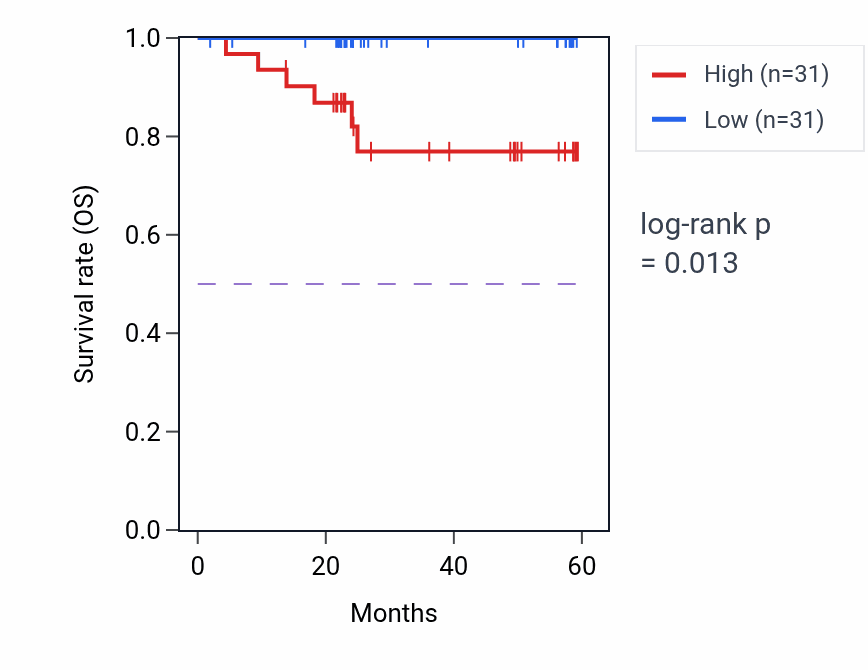 Kaplan&ndash;Meier survival curve for PHC1 mass-spec protein-high vs -low samples in UCEC.