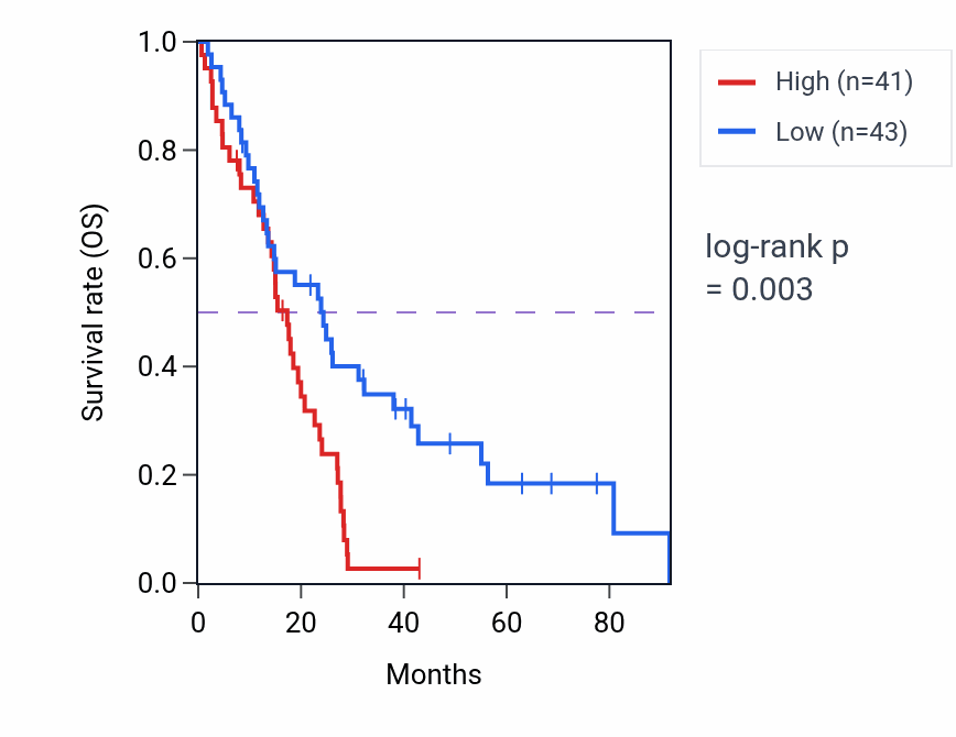 Kaplan&ndash;Meier survival curve for PHC1 RNA-high vs -low samples in MESO.