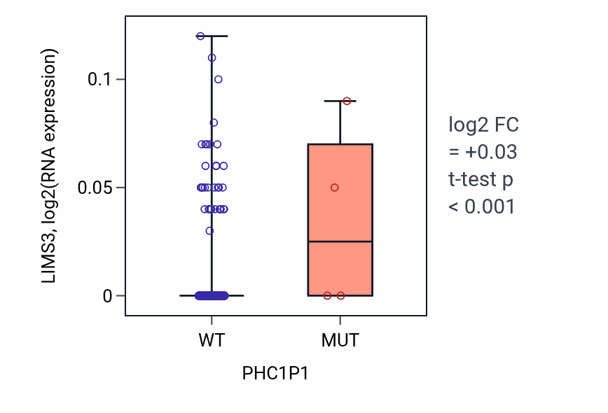 Box plot of LIMS3 in PHC1P1-low vs PHC1P1-high samples in BRCA.