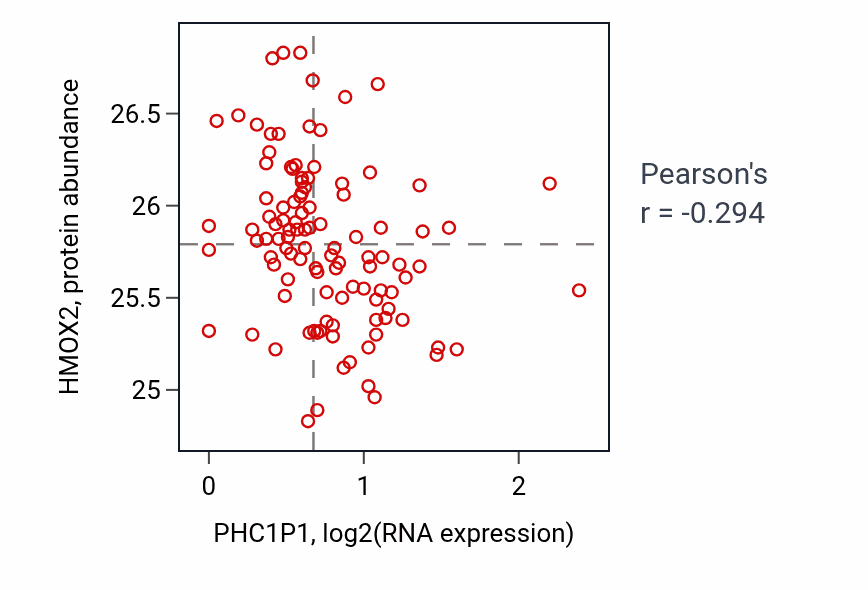 Per-sample scatter of PHC1P1 vs HMOX2 in HNSC (Pearson r = -0.29).