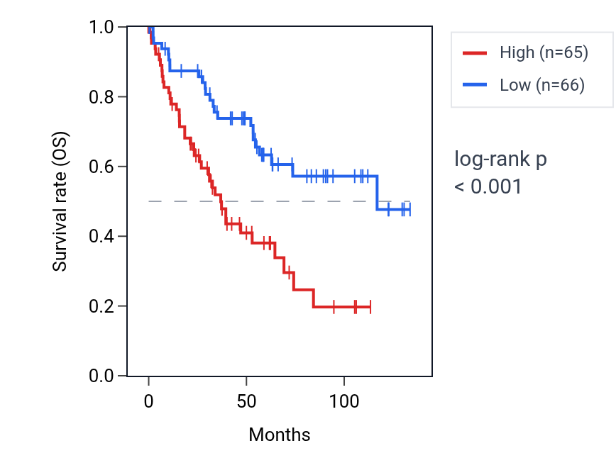 Kaplan&ndash;Meier survival curve for PHC2-AS1 RNA expression in KIRC: high vs low expression groups.