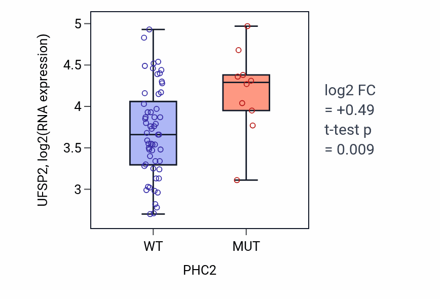 Box plot of UFSP2 in PHC2-low vs PHC2-high samples in LARGE_INTESTINE.